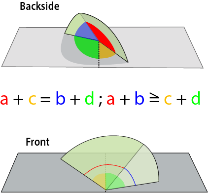 Diagram showing an angle fold sitting on a base page. It has the angles highlighted in four different colors to illustrate that angles a & c equal angles b & d