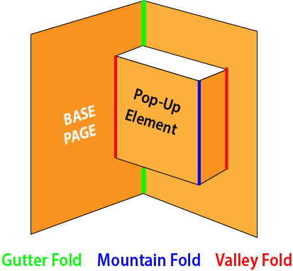 An illustration showing the parts of an out of the page pop up. The center fold of the base page is called a gutter fold. Folds raised toward the viewer are mountain folds and folds pushing back away from the viewer are valley folds.