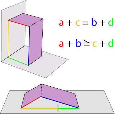 Image illustrating parallel fold at 90 degrees and 180 degrees. The picture also illustrates that sides a and c equal the lengths of sides b and d 