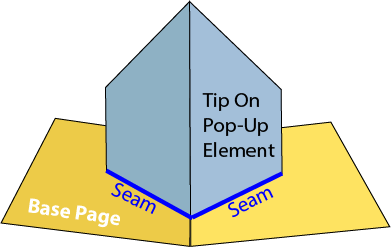 The picture illustates a tip-on pop up element. Unlike the out-of-page pop-up that is created directly from the base page, a tip-on is a piece of paper added to the base paper to create the pop up. The points were the tip-on is connected to the base page is called a seam.