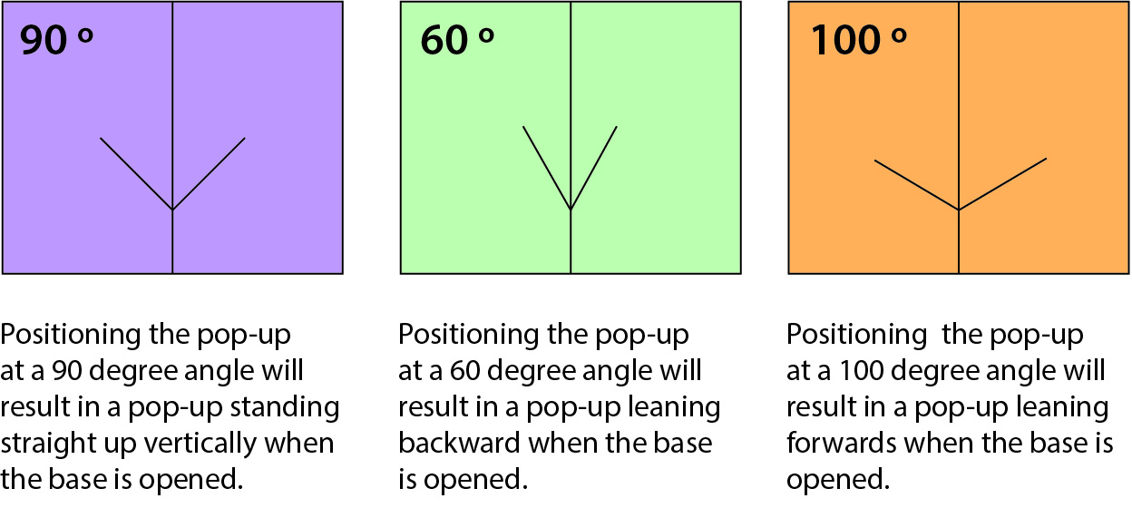 Diagram illustrating that the angle of the pop-up in relation to the gutter of the base page changes whether the pop-up will stand up straight, lean back, or lean forward.