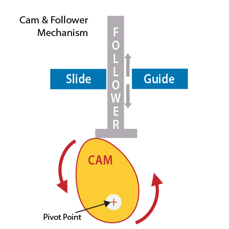 Diagram of a yellow pear shaped cam topped by a grey vertical follower sandwiched between blue slide guides. As the cam rotates, it causes the follower to rise and fall based on the profile of the cam.