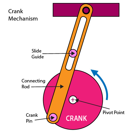 Diagram of a crank mechanism. One end of a connecting rod is attached to the circular crank by a pin. The other end is attached to the slider. As the crank rotates, the pin rotates which causes the connecting rod to push or pull the slider based on the location of the pin within the rotation.
