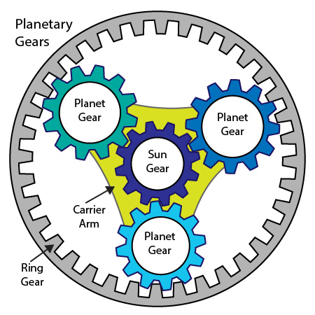 A large grey ring gear encloses three planetary gears rotating around a smaller sun gear. The three blue planetary gears are attached by a lime green carrier arm.