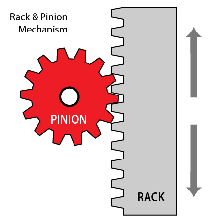 Diagram of a rack and pinion mechanism. The rack is a bar with teeth along one side. The gear's teeth interlock with the rack's teeth.