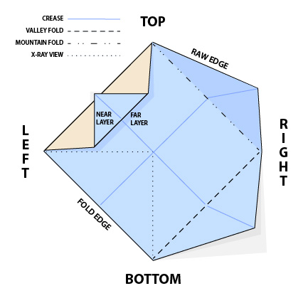 A diagram illustrating basic origami  instructions
