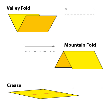 Illustration of a mountain fold that comes toward the viewer, a valley fold that folds away from the viewer, and a crease which is an indention created by unfolding paper