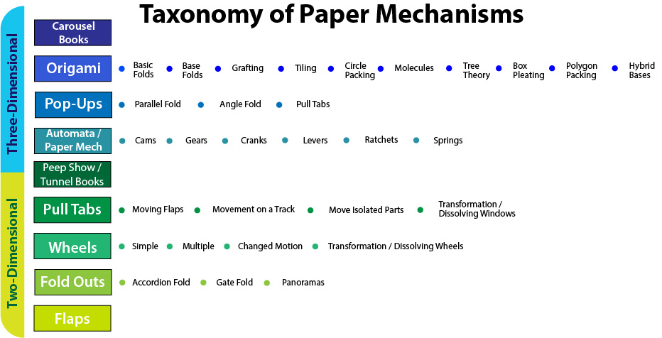A diagram of the taxonomy of paper mechanisms