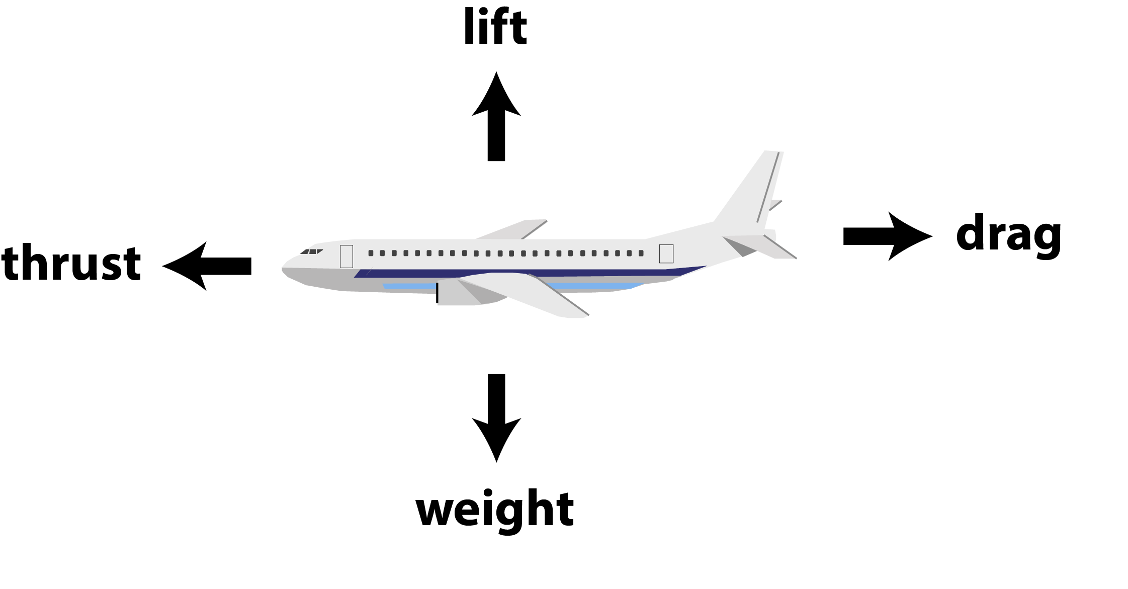 Areodynamic forces acting on an airplane
